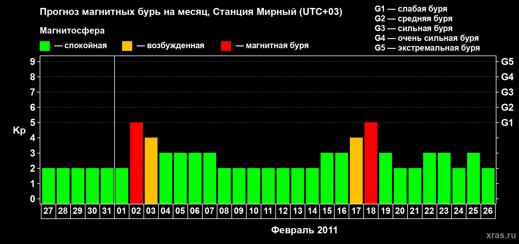 Прогноз максимального суточного геомагнитного индекса&nbsp;Kp на <b>1 месяц</b> (31 день) <b>с 27 января по 26 февраля 2011 г</b>