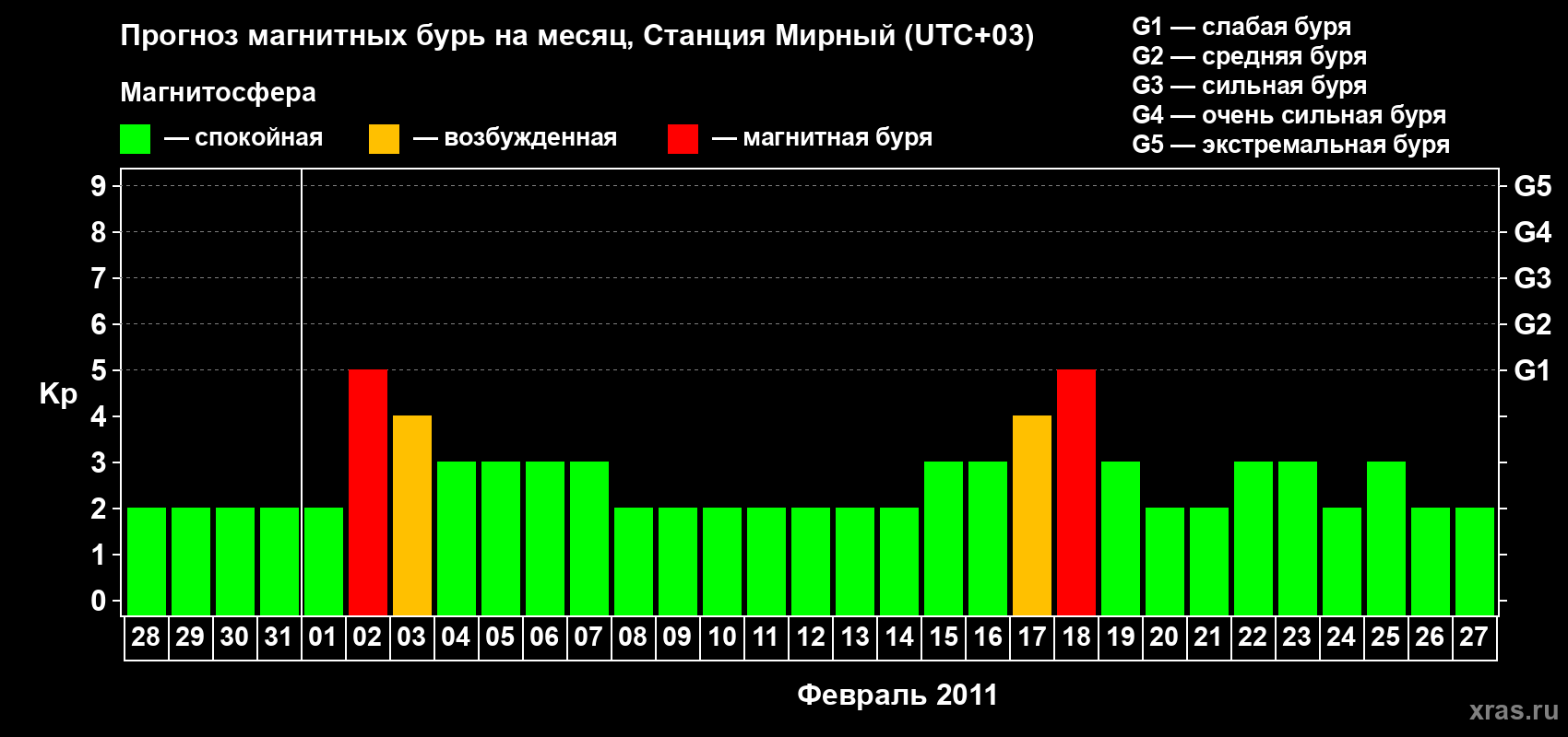 Прогноз максимального суточного геомагнитного индекса&nbsp;Kp на <b>1 месяц</b> (31 день) <b>с 28 января по 27 февраля 2011 г</b>