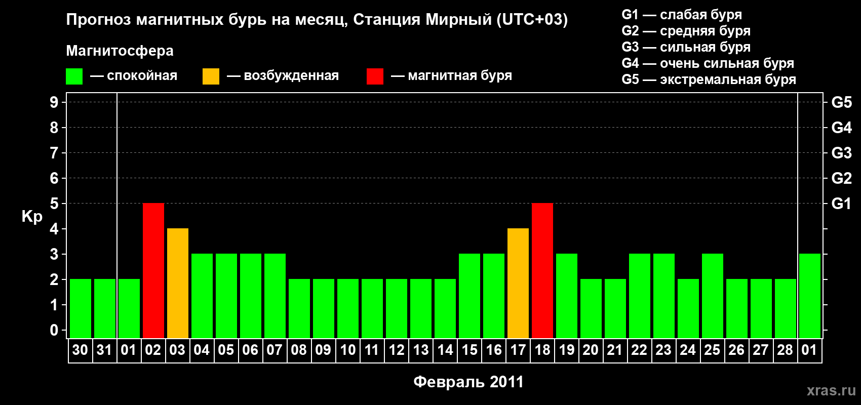 Прогноз максимального суточного геомагнитного индекса&nbsp;Kp на <b>1 месяц</b> (31 день) <b>с 30 января по 01 марта 2011 г</b>