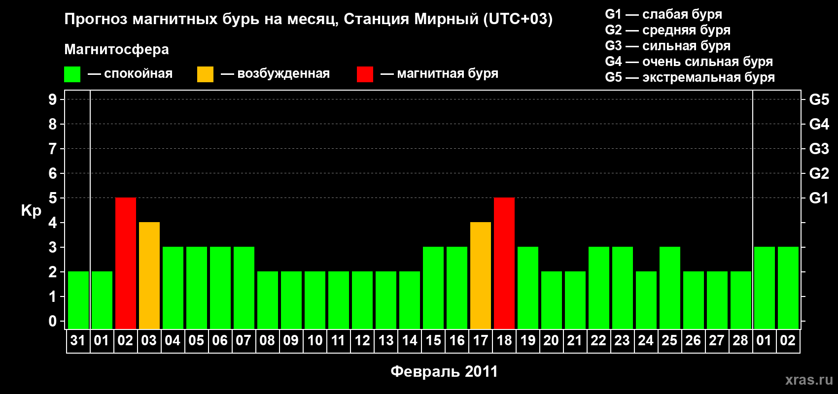Прогноз максимального суточного геомагнитного индекса&nbsp;Kp на <b>1 месяц</b> (31 день) <b>с 31 января по 02 марта 2011 г</b>