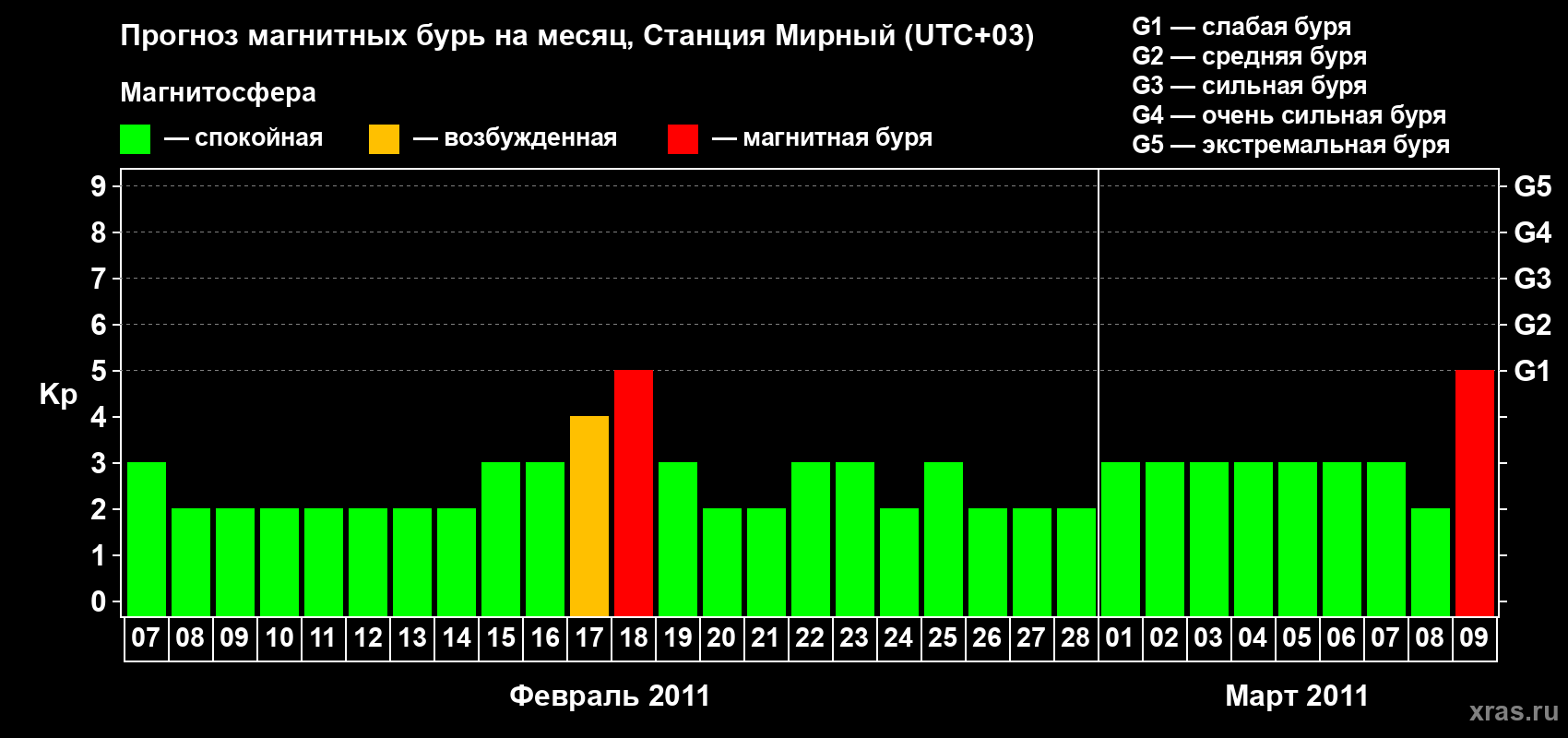 Прогноз максимального суточного геомагнитного индекса&nbsp;Kp на <b>1 месяц</b> (31 день) <b>с 07 февраля по 09 марта 2011 г</b>