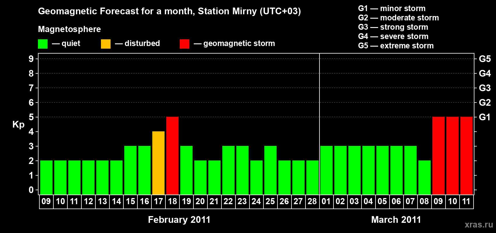 Forecast of the daily maximal value of geomagnetic index&nbsp;Kp for <b>1 month</b> (31 days) <b>from Feb 09, 2011 to Mar 11, 2011</b>