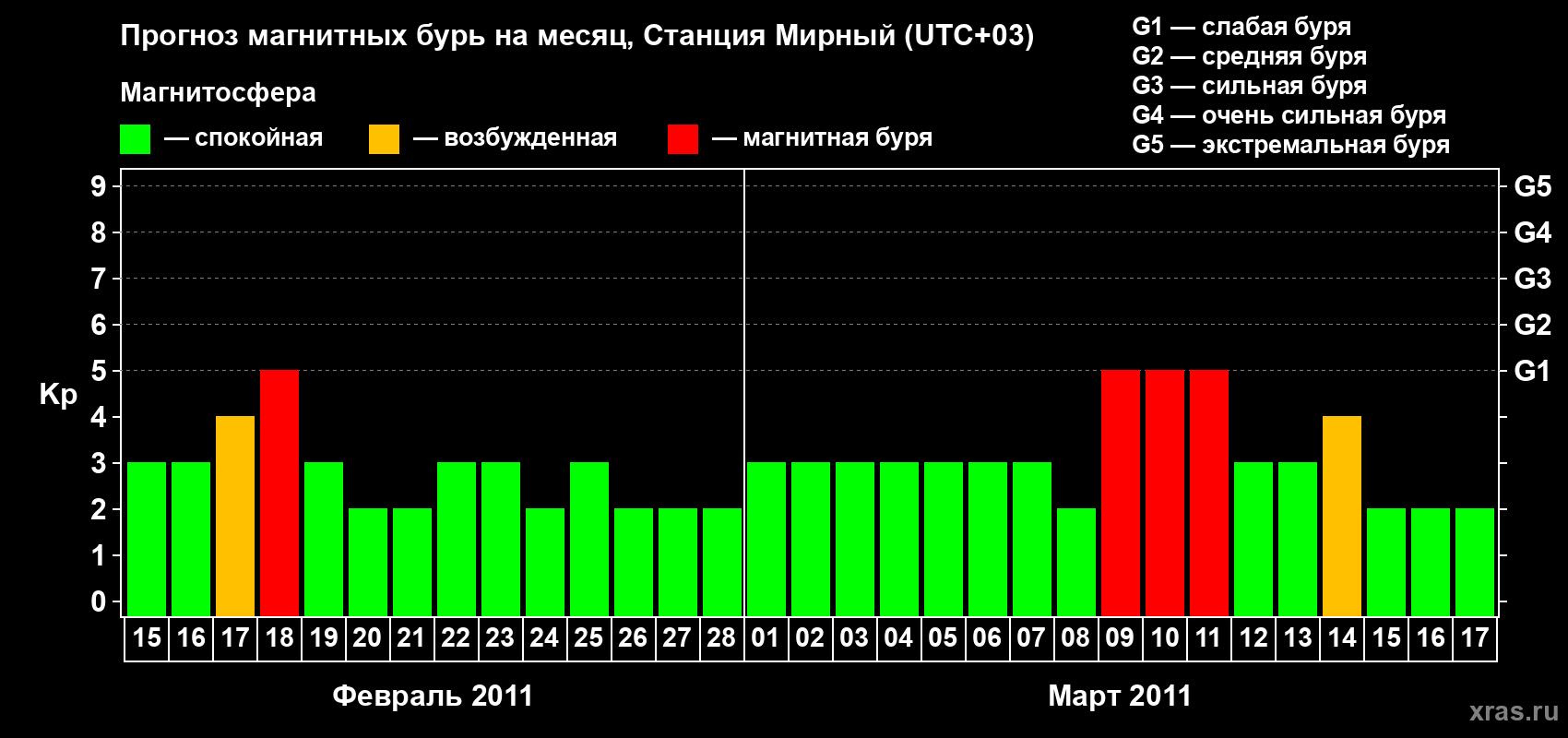 Прогноз максимального суточного геомагнитного индекса Kp на <b>1 месяц</b> (31 день) <b>с 15 февраля по 17 марта 2011 г</b>