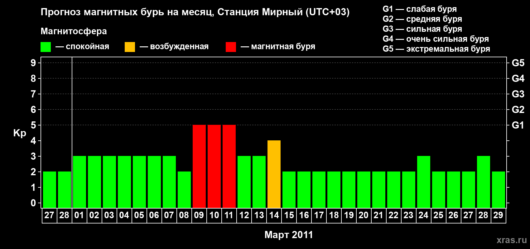 Прогноз максимального суточного геомагнитного индекса&nbsp;Kp на <b>1 месяц</b> (31 день) <b>с 27 февраля по 29 марта 2011 г</b>