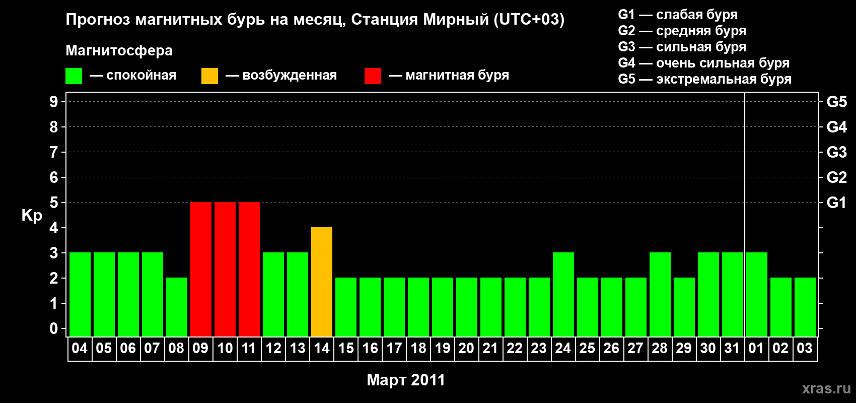 Прогноз максимального суточного геомагнитного индекса Kp на <b>1 месяц</b> (31 день) <b>с 04 марта по 03 апреля 2011 г</b>
