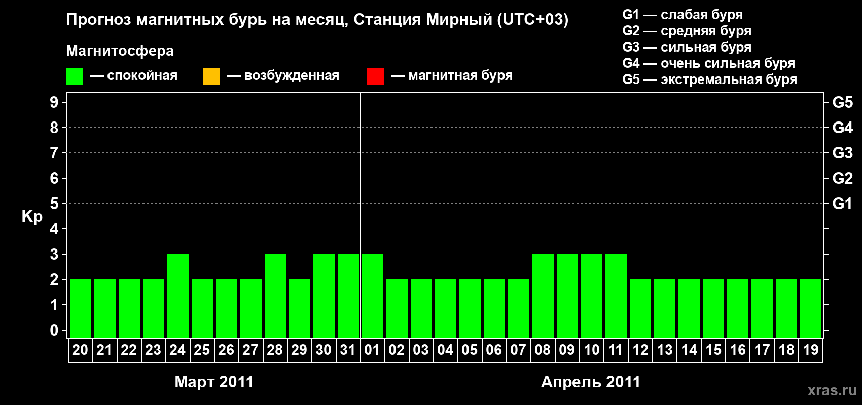 Прогноз максимального суточного геомагнитного индекса&nbsp;Kp на <b>1 месяц</b> (31 день) <b>с 20 марта по 19 апреля 2011 г</b>