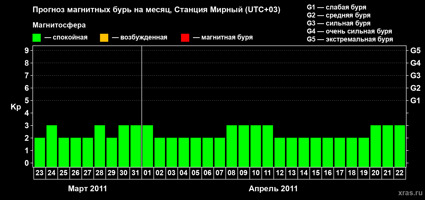 Прогноз максимального суточного геомагнитного индекса Kp на <b>1 месяц</b> (31 день) <b>с 23 марта по 22 апреля 2011 г</b>