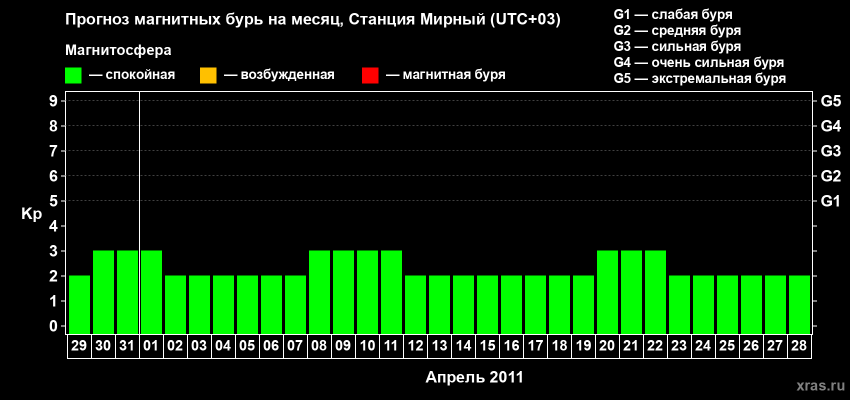 Прогноз максимального суточного геомагнитного индекса&nbsp;Kp на <b>1 месяц</b> (31 день) <b>с 29 марта по 28 апреля 2011 г</b>