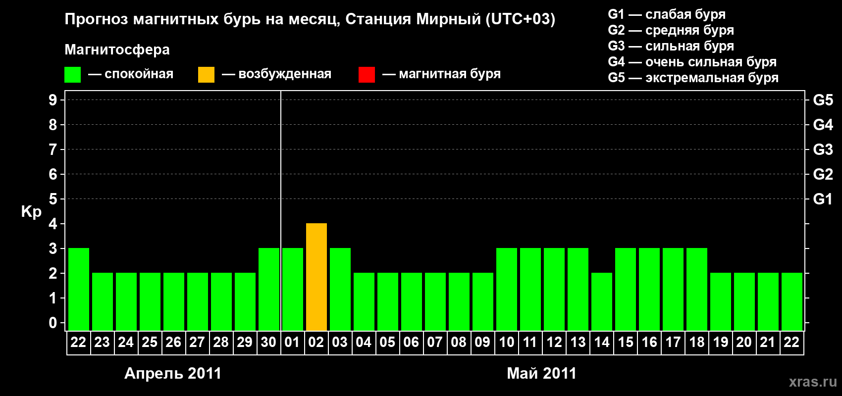 Прогноз максимального суточного геомагнитного индекса Kp на <b>1 месяц</b> (31 день) <b>с 22 апреля по 22 мая 2011 г</b>