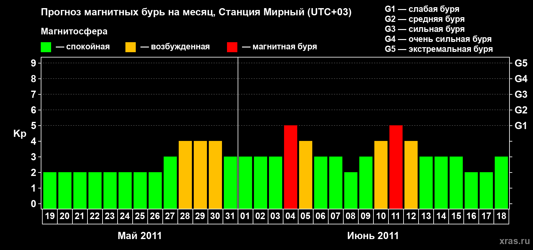 Прогноз максимального суточного геомагнитного индекса Kp на <b>1 месяц</b> (31 день) <b>с 19 мая по 18 июня 2011 г</b>