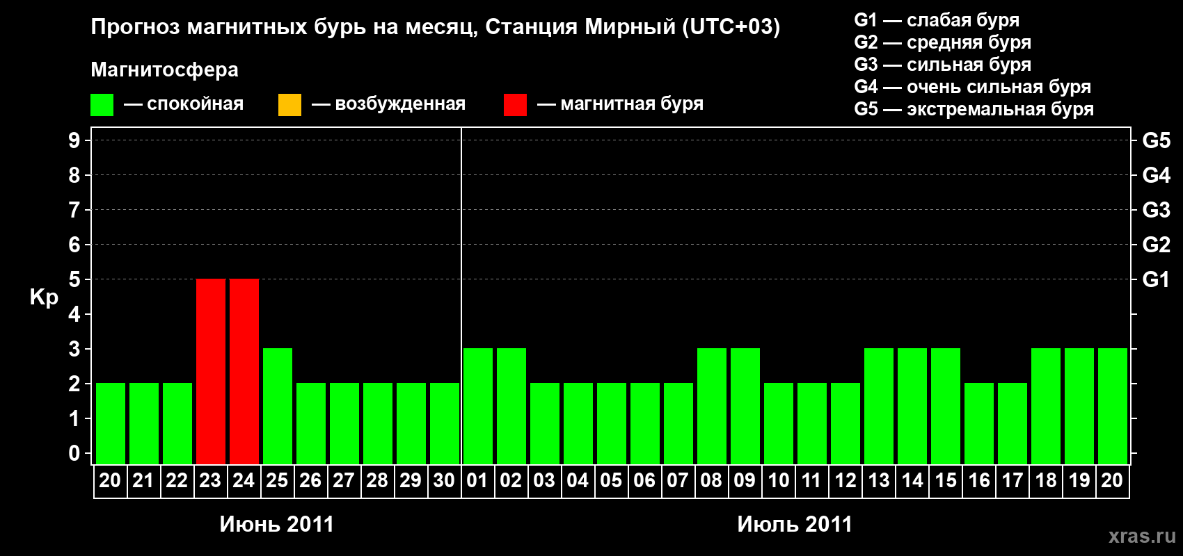 Прогноз максимального суточного геомагнитного индекса&nbsp;Kp на <b>1 месяц</b> (31 день) <b>с 20 июня по 20 июля 2011 г</b>
