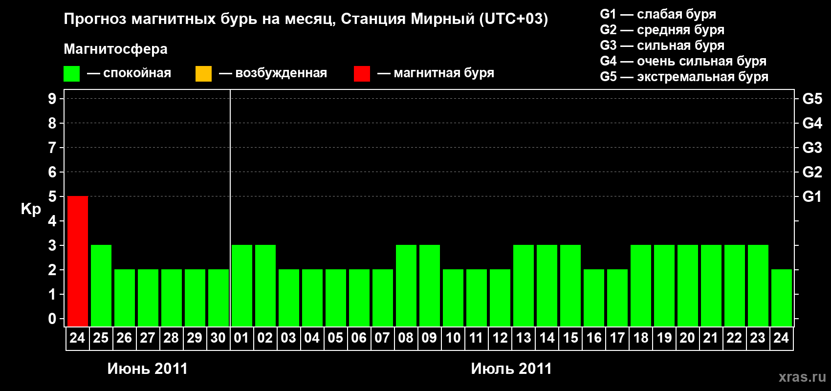 Прогноз максимального суточного геомагнитного индекса Kp на <b>1 месяц</b> (31 день) <b>с 24 июня по 24 июля 2011 г</b>