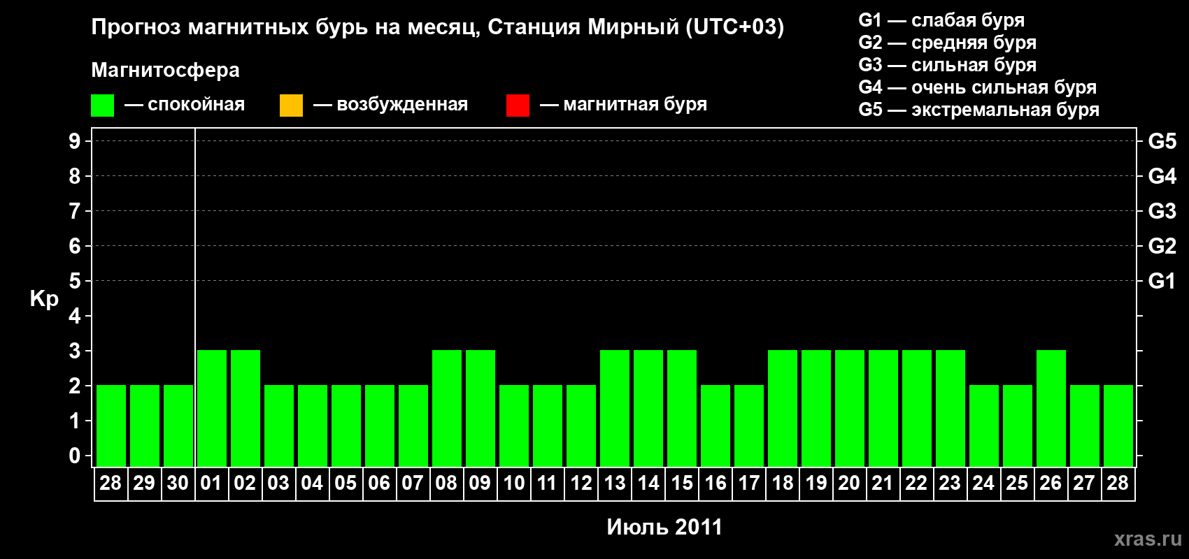 Прогноз максимального суточного геомагнитного индекса&nbsp;Kp на <b>1 месяц</b> (31 день) <b>с 28 июня по 28 июля 2011 г</b>