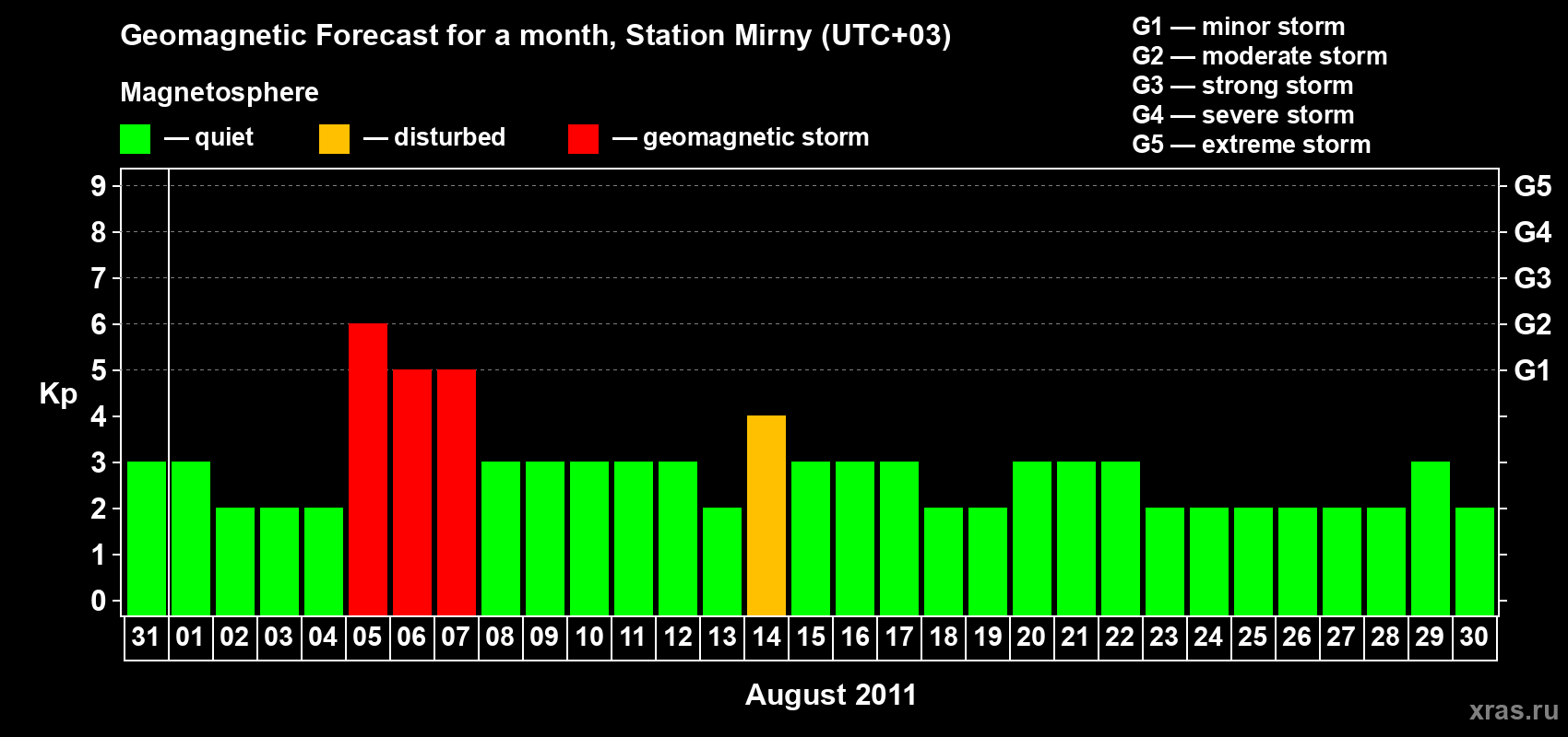 Forecast of the daily maximal value of geomagnetic index Kp for <b>1 month</b> (31 days) <b>from Jul 31, 2011 to Aug 30, 2011</b>