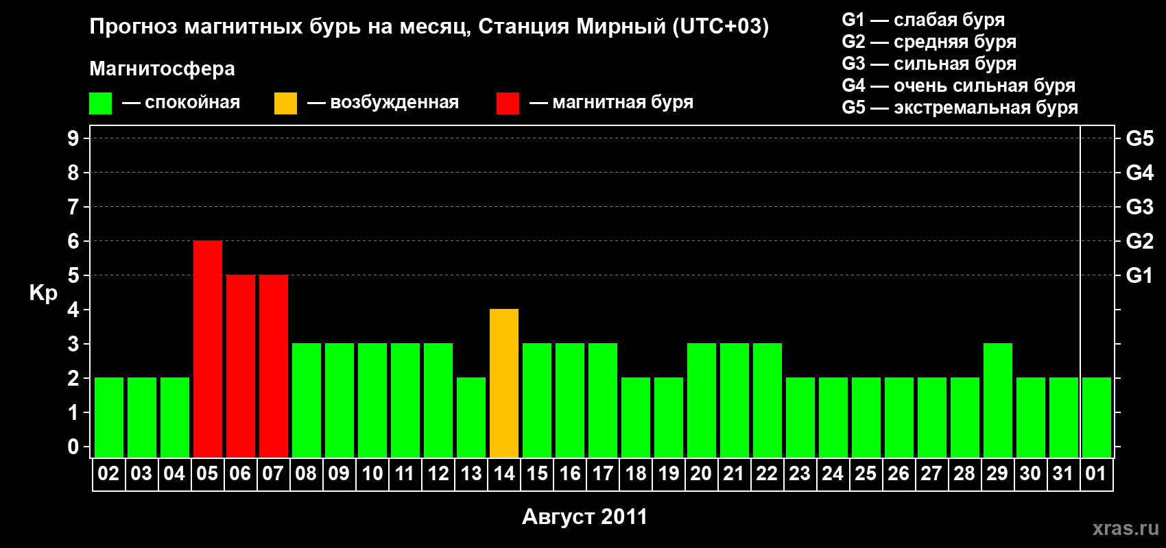 Прогноз максимального суточного геомагнитного индекса Kp на <b>1 месяц</b> (31 день) <b>с 02 августа по 01 сентября 2011 г</b>