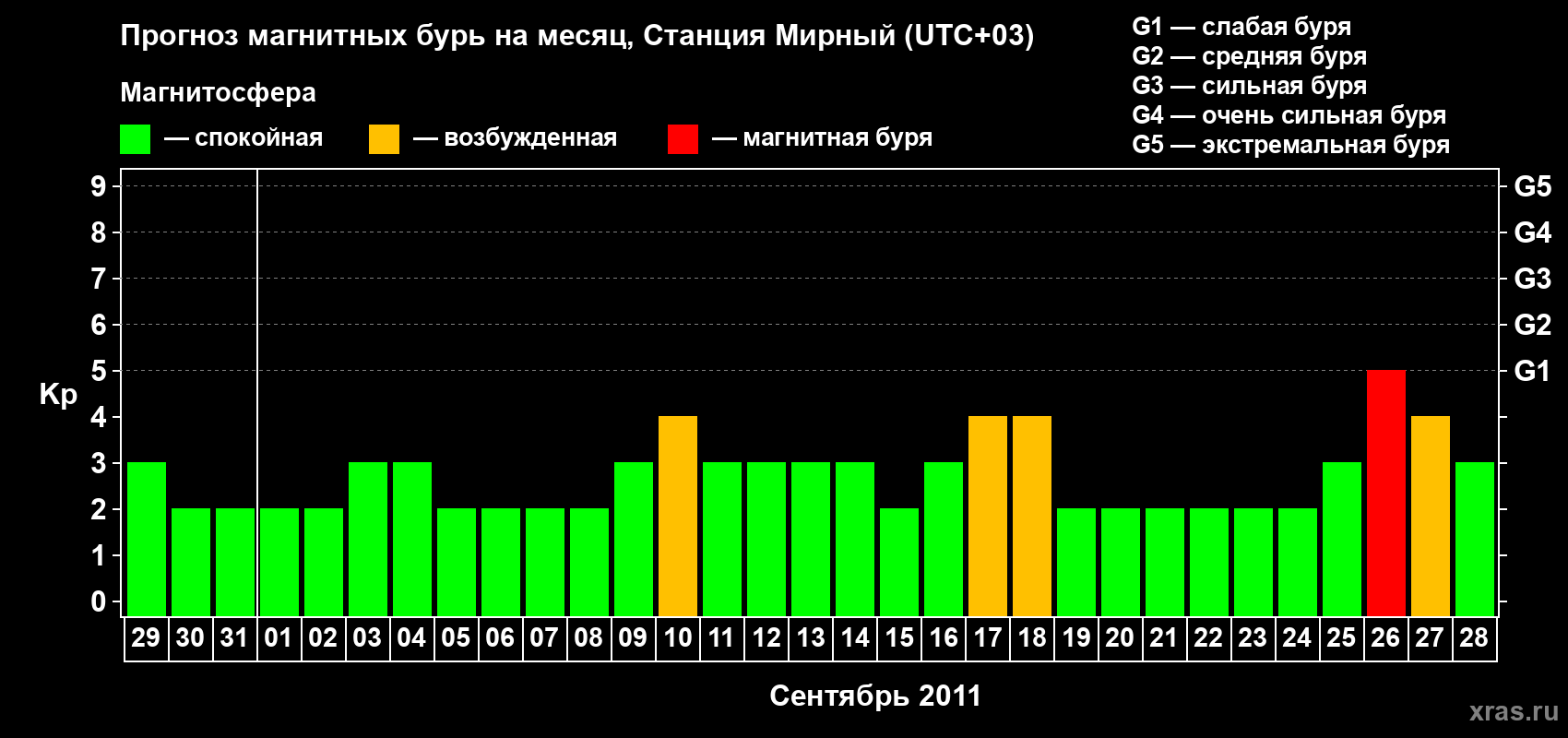 Прогноз максимального суточного геомагнитного индекса Kp на <b>1 месяц</b> (31 день) <b>с 29 августа по 28 сентября 2011 г</b>