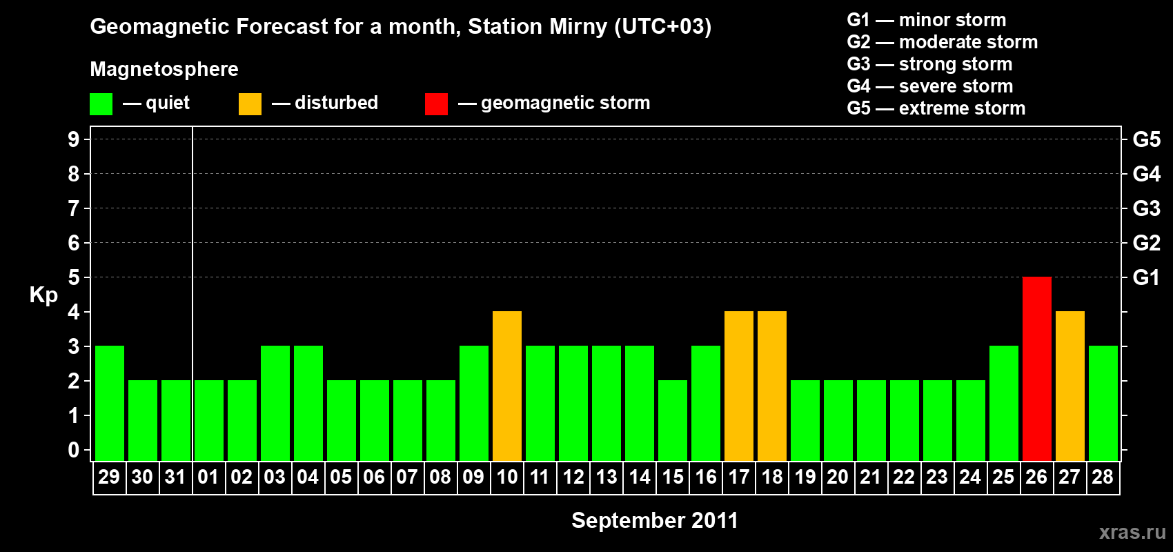 Forecast of the daily maximal value of geomagnetic index Kp for <b>1 month</b> (31 days) <b>from Aug 29, 2011 to Sep 28, 2011</b>