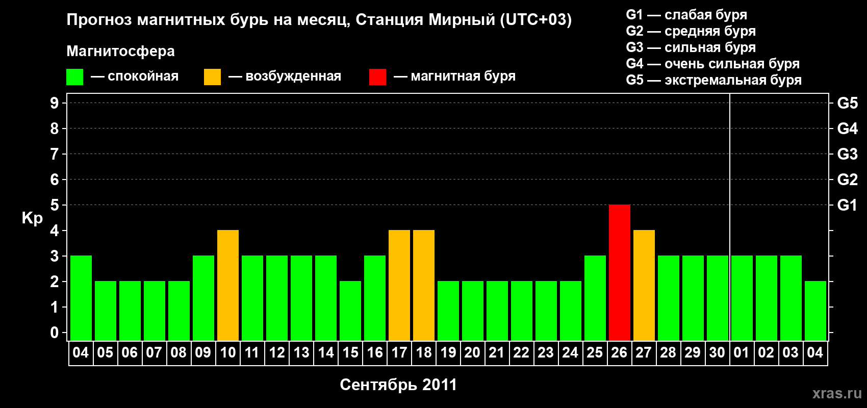 Прогноз максимального суточного геомагнитного индекса Kp на <b>1 месяц</b> (31 день) <b>с 04 сентября по 04 октября 2011 г</b>