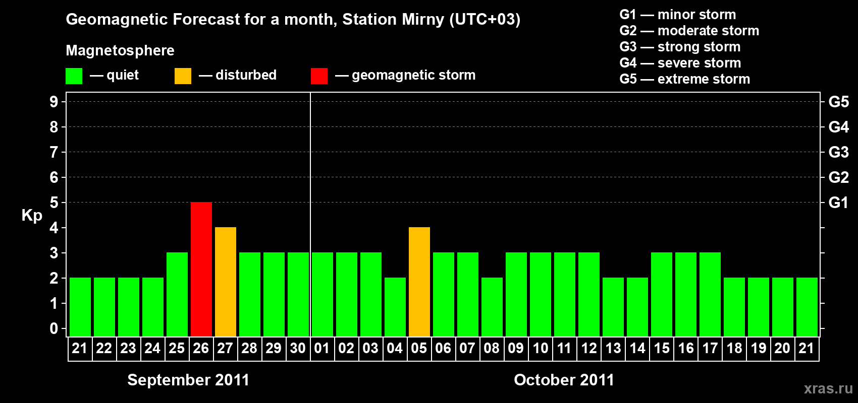 Forecast of the daily maximal value of geomagnetic index&nbsp;Kp for <b>1 month</b> (31 days) <b>from Sep 21, 2011 to Oct 21, 2011</b>