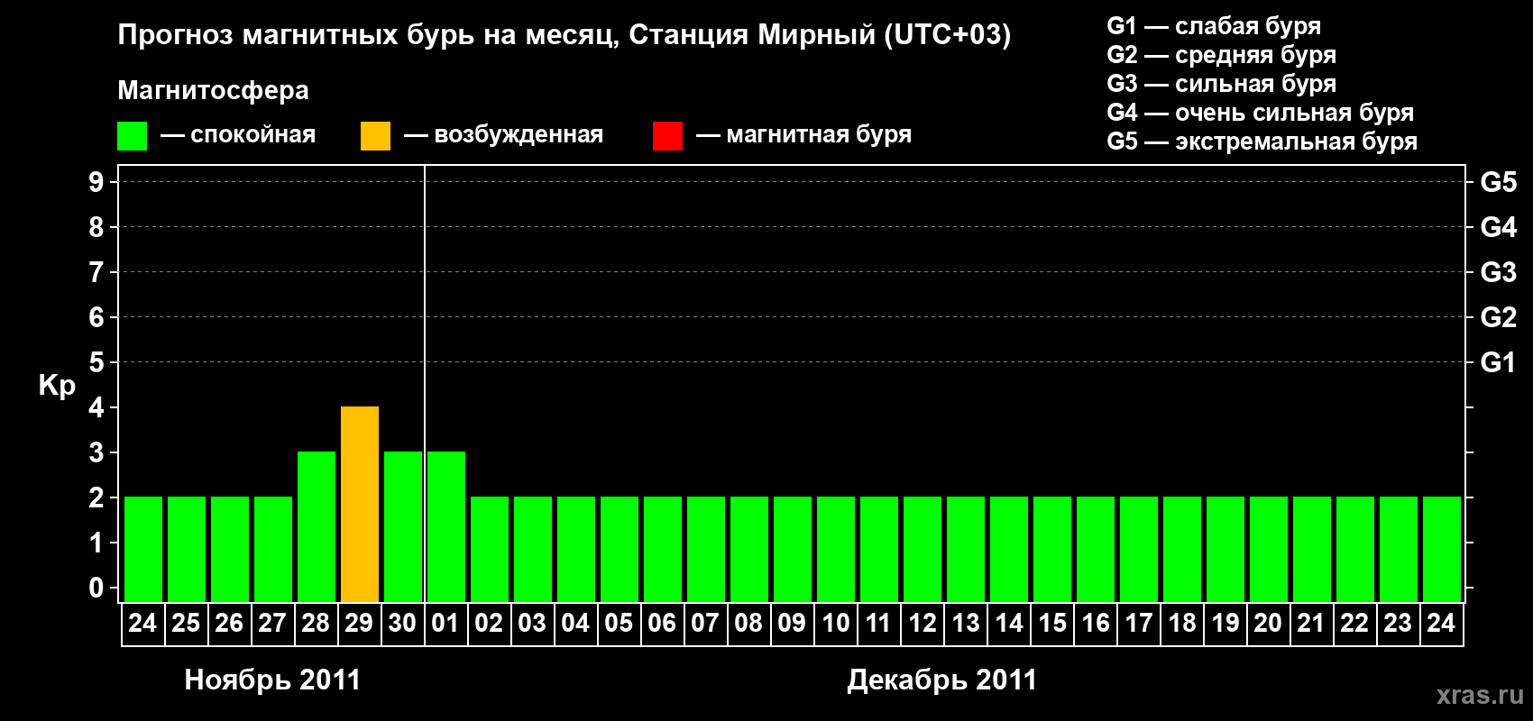 Прогноз максимального суточного геомагнитного индекса&nbsp;Kp на <b>1 месяц</b> (31 день) <b>с 24 ноября по 24 декабря 2011 г</b>