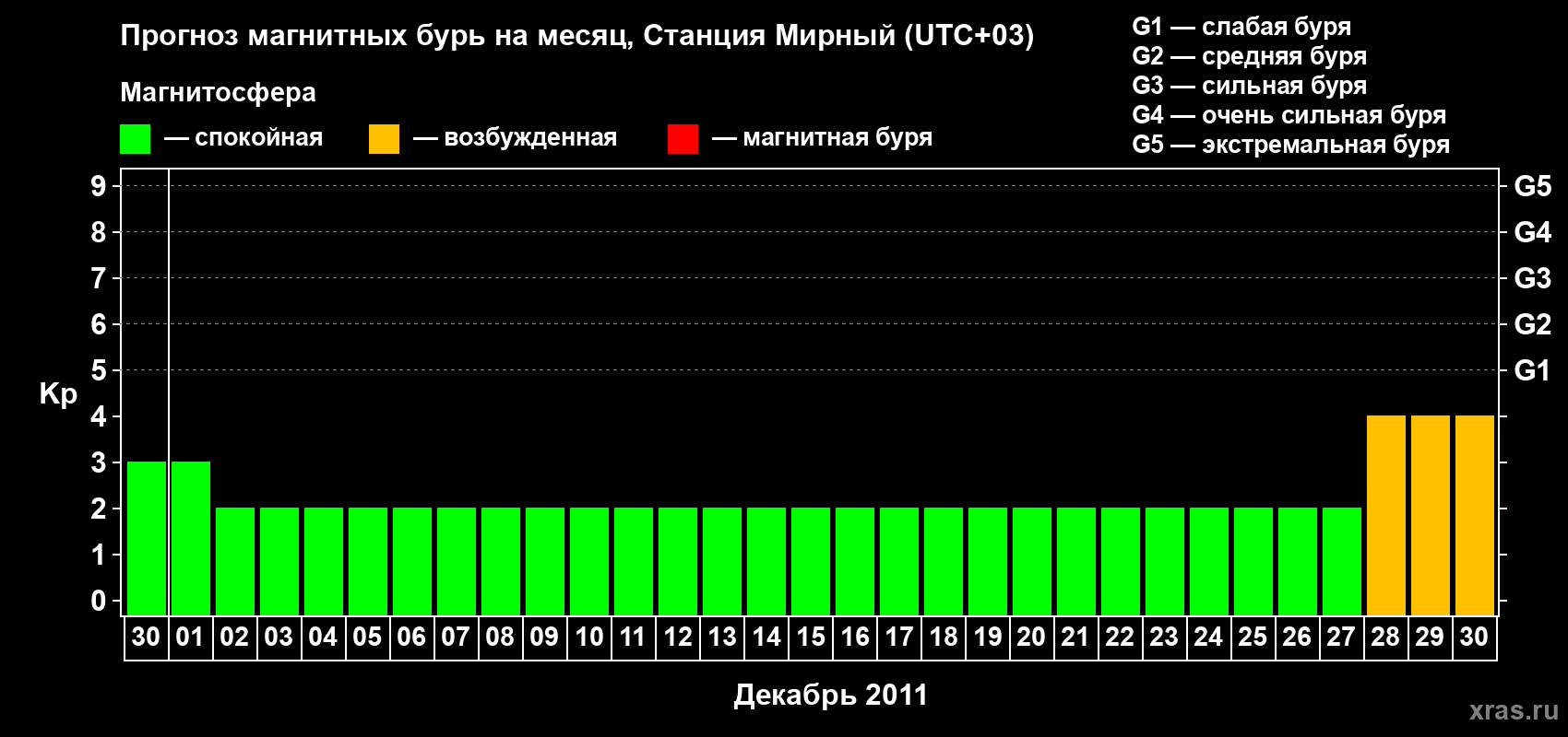 Прогноз максимального суточного геомагнитного индекса Kp на <b>1 месяц</b> (31 день) <b>с 30 ноября по 30 декабря 2011 г</b>