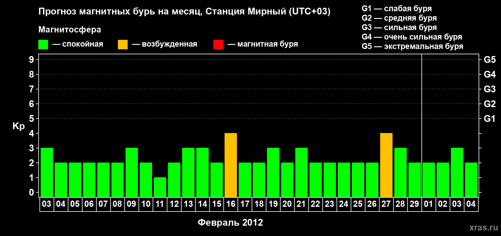 Прогноз максимального суточного геомагнитного индекса Kp на <b>1 месяц</b> (31 день) <b>с 03 февраля по 04 марта 2012 г</b>