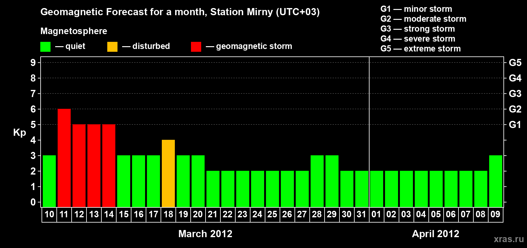 Forecast of the daily maximal value of geomagnetic index Kp for <b>1 month</b> (31 days) <b>from Mar 10, 2012 to Apr 09, 2012</b>