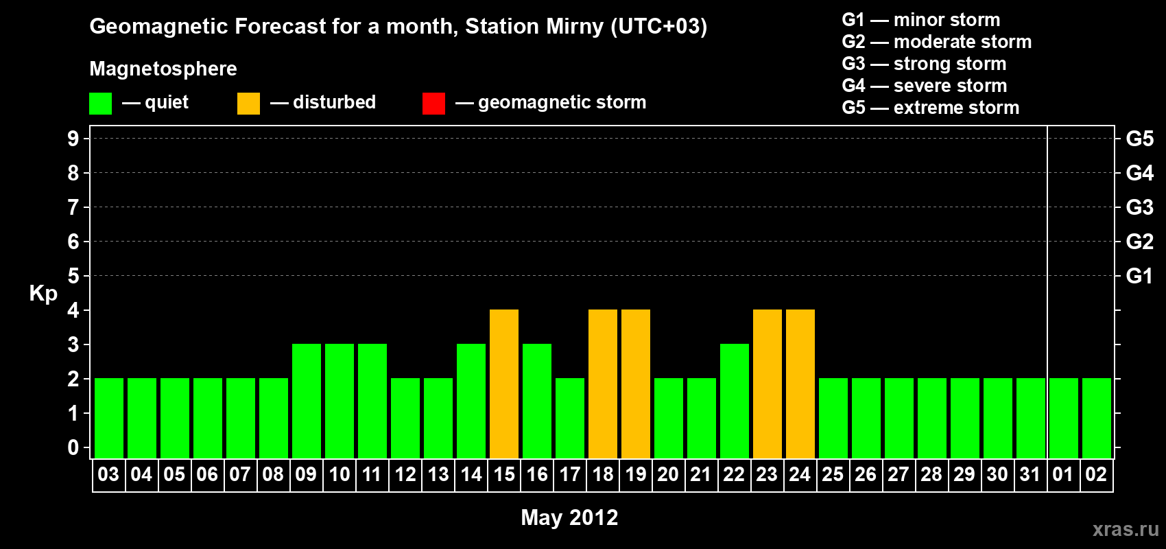 Forecast of the daily maximal value of geomagnetic index Kp for <b>1 month</b> (31 days) <b>from May 03, 2012 to Jun 02, 2012</b>