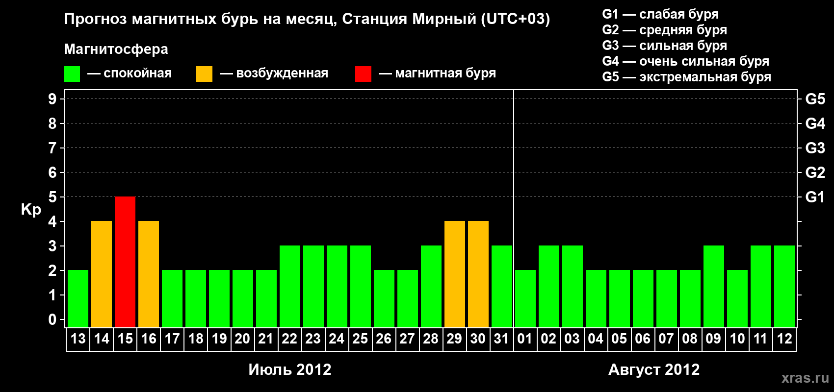 Прогноз максимального суточного геомагнитного индекса Kp на <b>1 месяц</b> (31 день) <b>с 13 июля по 12 августа 2012 г</b>