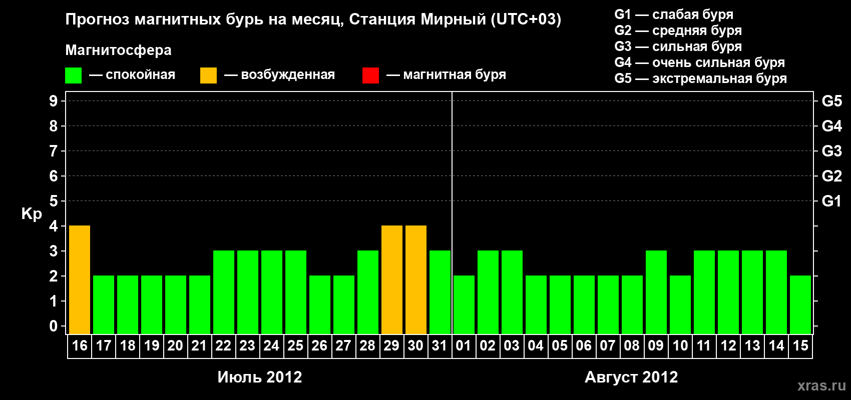 Прогноз максимального суточного геомагнитного индекса Kp на <b>1 месяц</b> (31 день) <b>с 16 июля по 15 августа 2012 г</b>