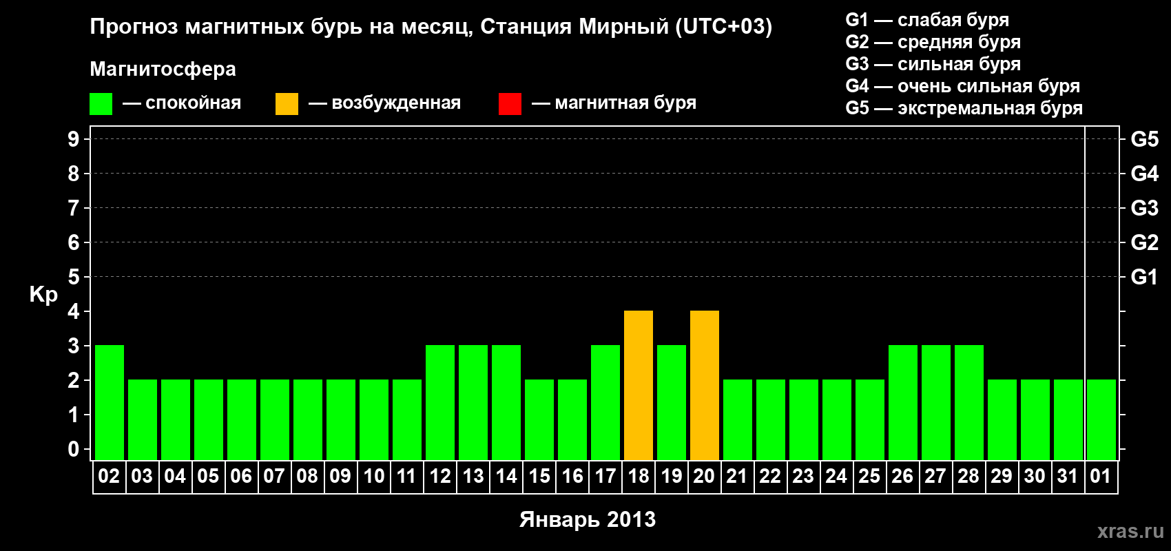 Прогноз максимального суточного геомагнитного индекса Kp на <b>1 месяц</b> (31 день) <b>с 02 января по 01 февраля 2013 г</b>