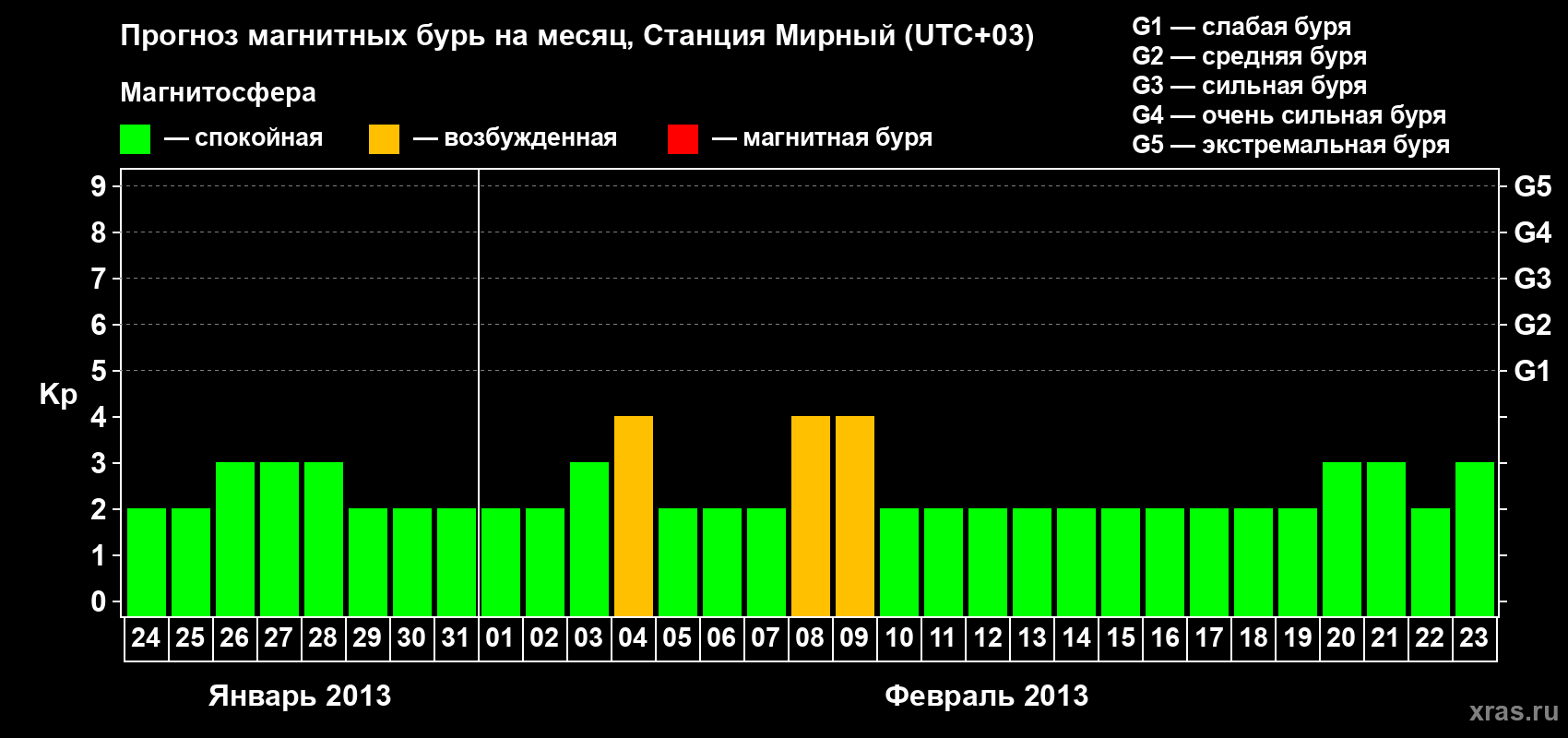 Прогноз максимального суточного геомагнитного индекса Kp на <b>1 месяц</b> (31 день) <b>с 24 января по 23 февраля 2013 г</b>