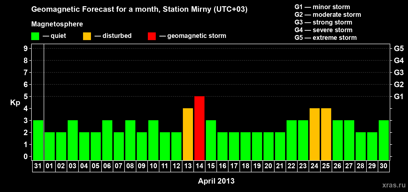 Forecast of the daily maximal value of geomagnetic index Kp for <b>1 month</b> (31 days) <b>from Mar 31, 2013 to Apr 30, 2013</b>