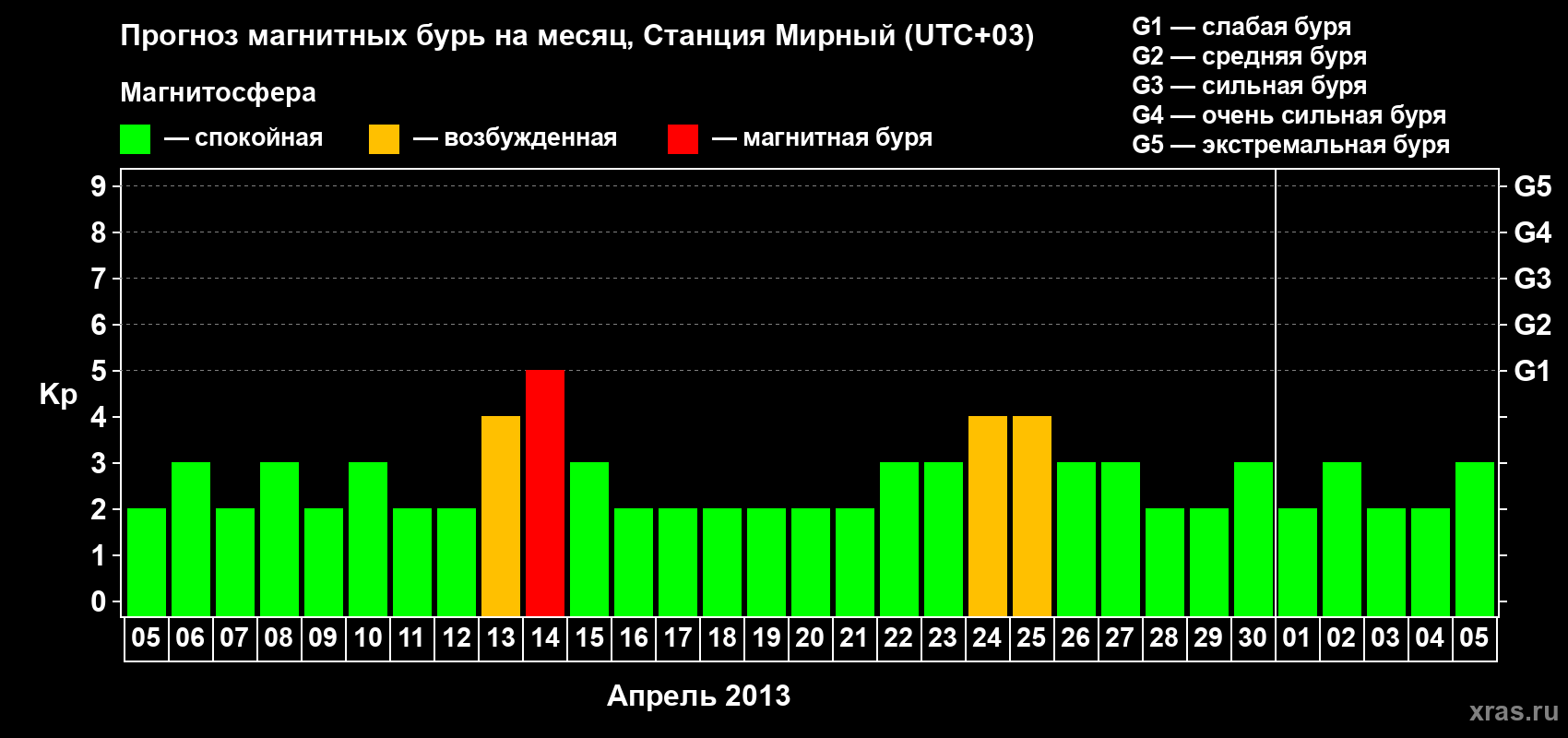 Прогноз максимального суточного геомагнитного индекса Kp на <b>1 месяц</b> (31 день) <b>с 05 апреля по 05 мая 2013 г</b>