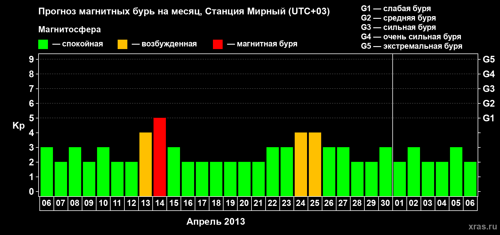 Прогноз максимального суточного геомагнитного индекса Kp на <b>1 месяц</b> (31 день) <b>с 06 апреля по 06 мая 2013 г</b>
