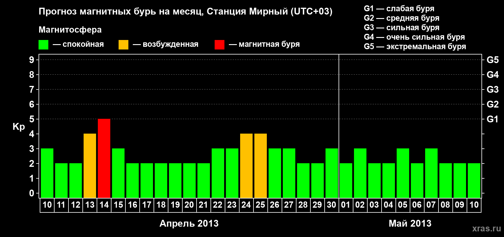 Прогноз максимального суточного геомагнитного индекса Kp на <b>1 месяц</b> (31 день) <b>с 10 апреля по 10 мая 2013 г</b>