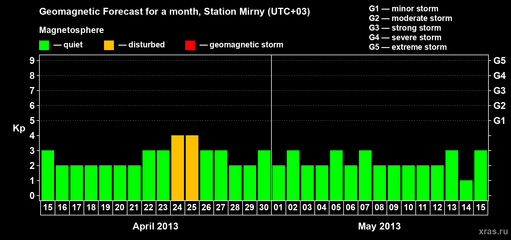 Forecast of the daily maximal value of geomagnetic index Kp for <b>1 month</b> (31 days) <b>from Apr 15, 2013 to May 15, 2013</b>