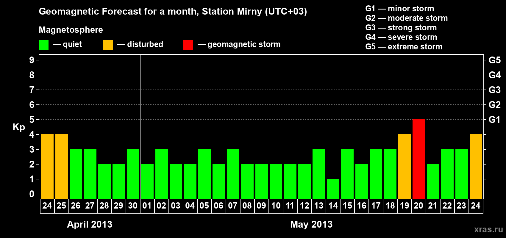 Forecast of the daily maximal value of geomagnetic index Kp for <b>1 month</b> (31 days) <b>from Apr 24, 2013 to May 24, 2013</b>