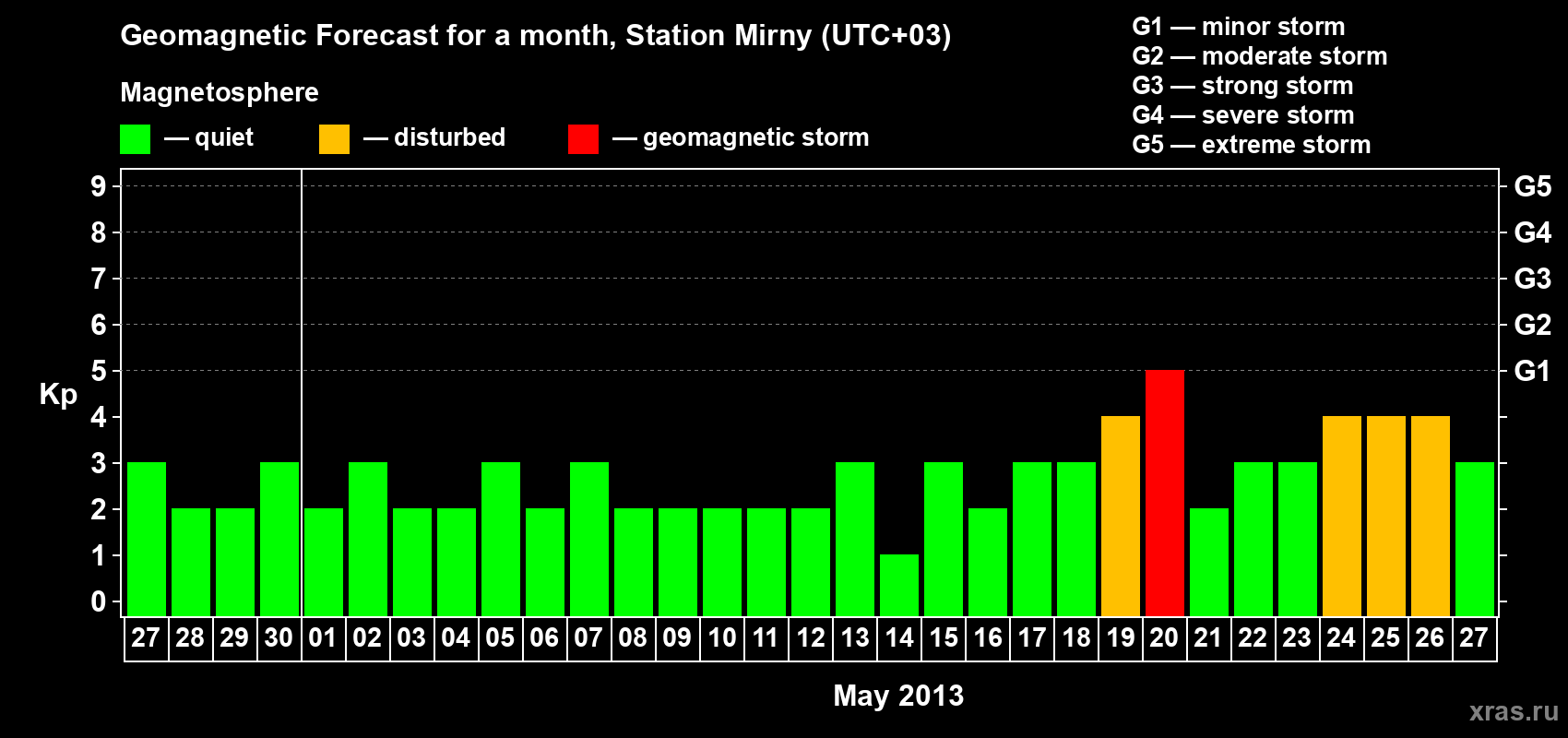 Forecast of the daily maximal value of geomagnetic index Kp for <b>1 month</b> (31 days) <b>from Apr 27, 2013 to May 27, 2013</b>