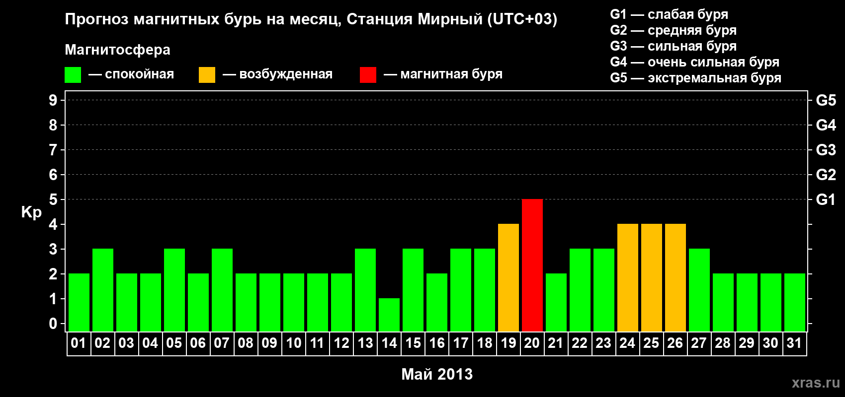 Прогноз максимального суточного геомагнитного индекса Kp на <b>1 месяц</b> (31 день) <b>с 01 мая по 31 мая 2013 г</b>