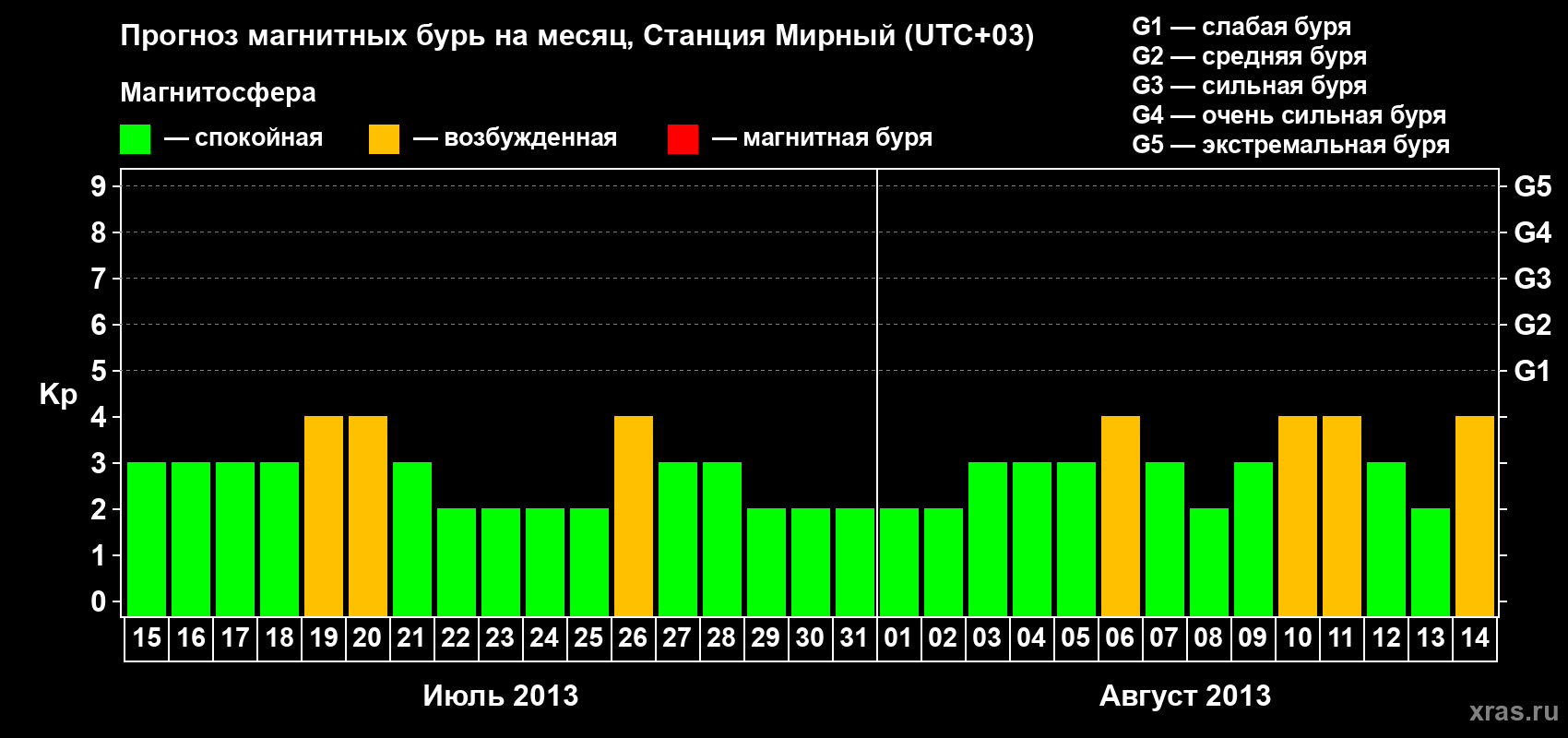 Прогноз максимального суточного геомагнитного индекса Kp на <b>1 месяц</b> (31 день) <b>с 15 июля по 14 августа 2013 г</b>