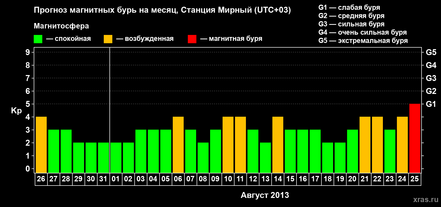 Прогноз максимального суточного геомагнитного индекса Kp на <b>1 месяц</b> (31 день) <b>с 26 июля по 25 августа 2013 г</b>