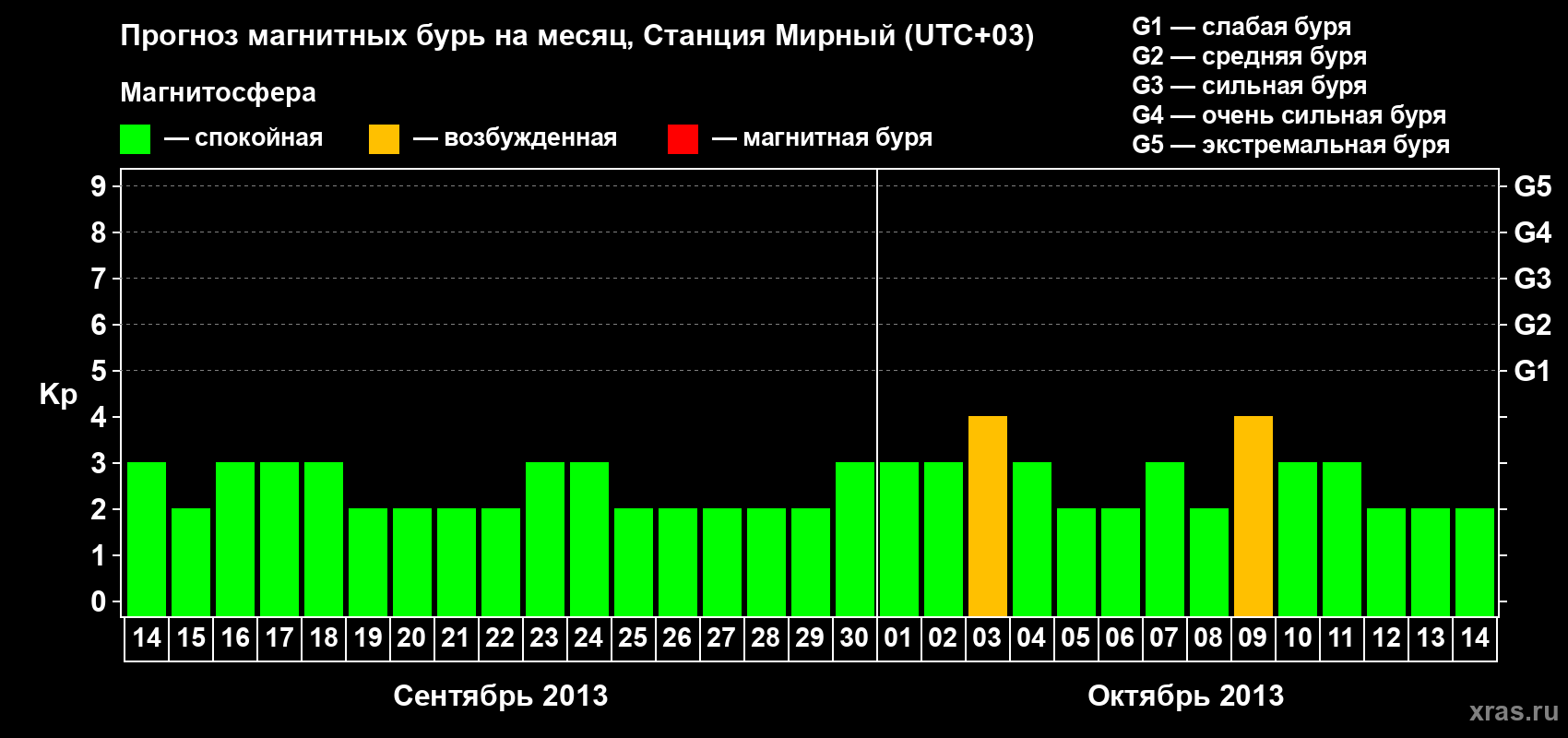 Прогноз максимального суточного геомагнитного индекса Kp на <b>1 месяц</b> (31 день) <b>с 14 сентября по 14 октября 2013 г</b>