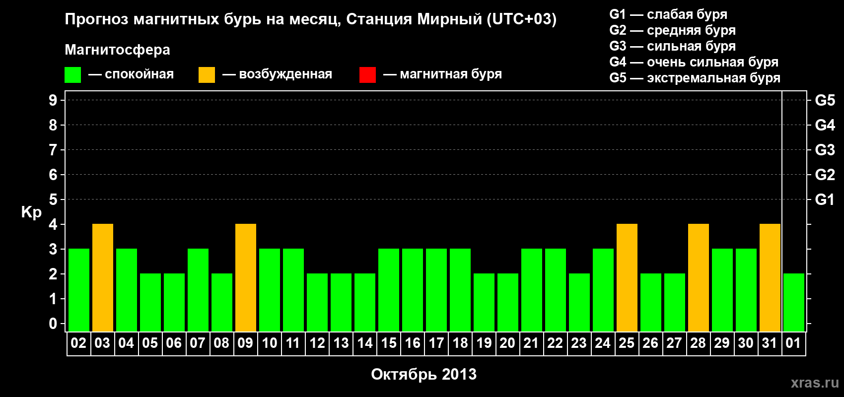 Прогноз максимального суточного геомагнитного индекса Kp на <b>1 месяц</b> (31 день) <b>с 02 октября по 01 ноября 2013 г</b>