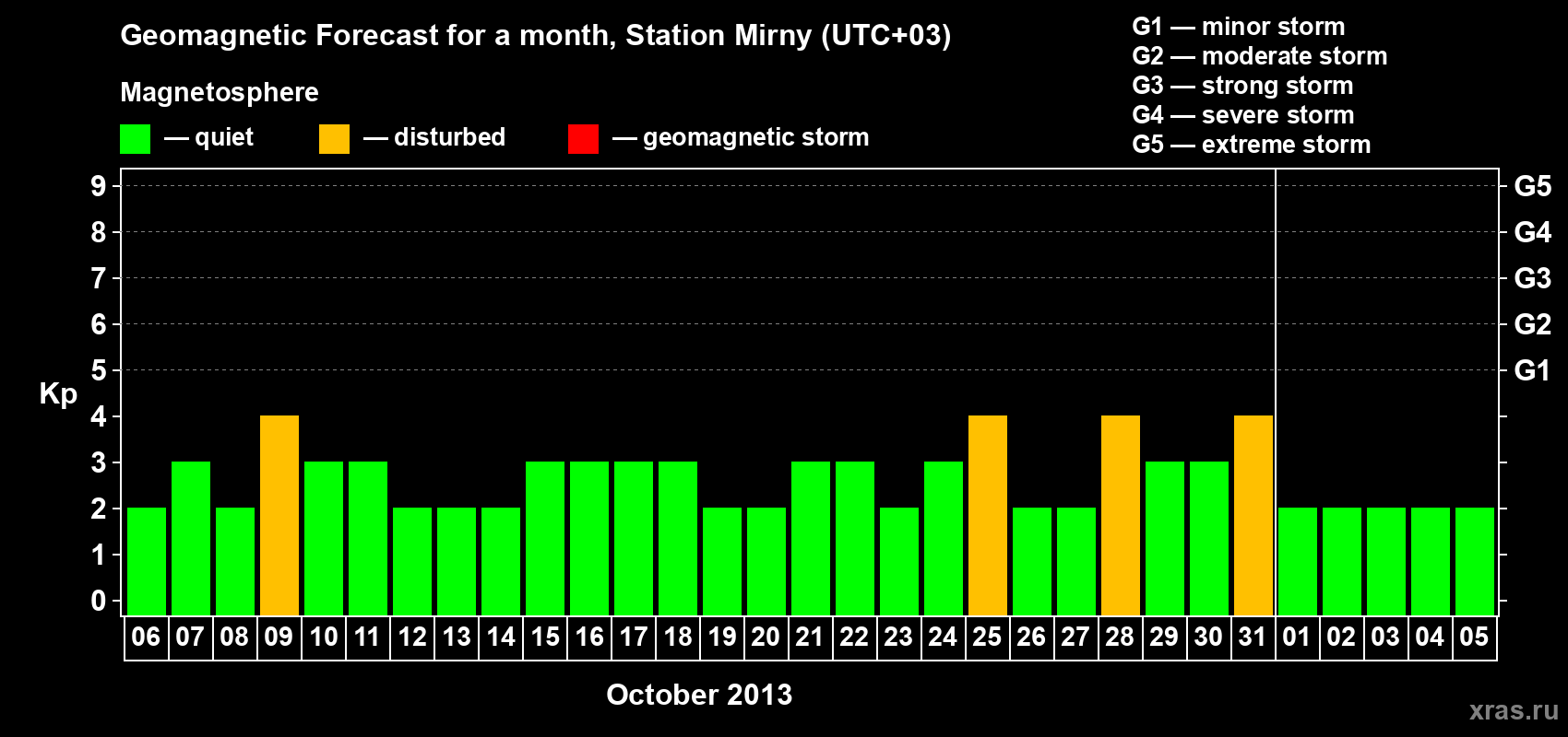 Forecast of the daily maximal value of geomagnetic index Kp for <b>1 month</b> (31 days) <b>from Oct 06, 2013 to Nov 05, 2013</b>