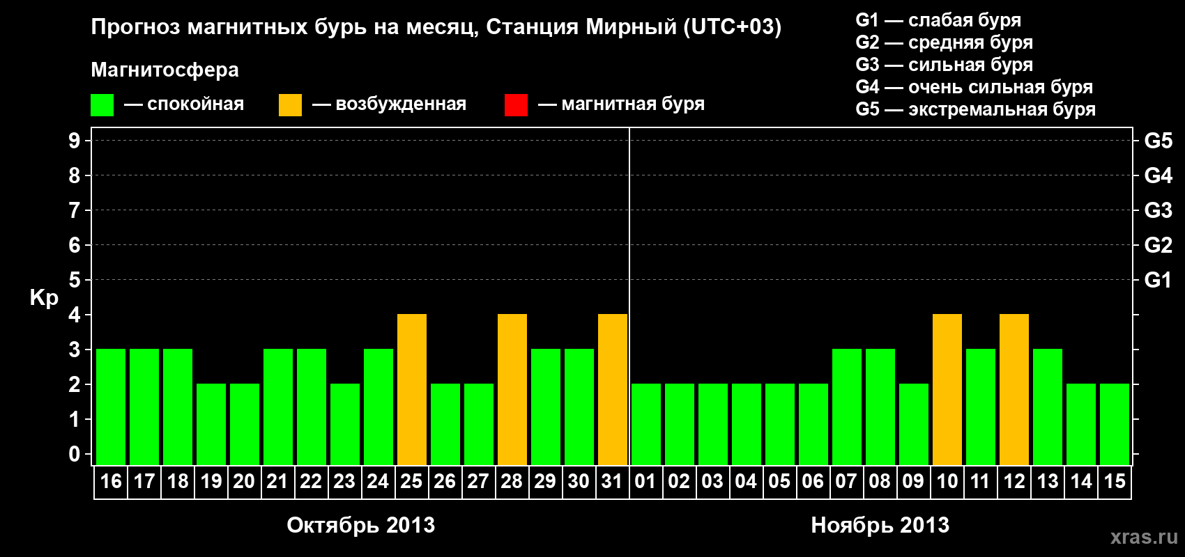 Прогноз максимального суточного геомагнитного индекса Kp на <b>1 месяц</b> (31 день) <b>с 16 октября по 15 ноября 2013 г</b>
