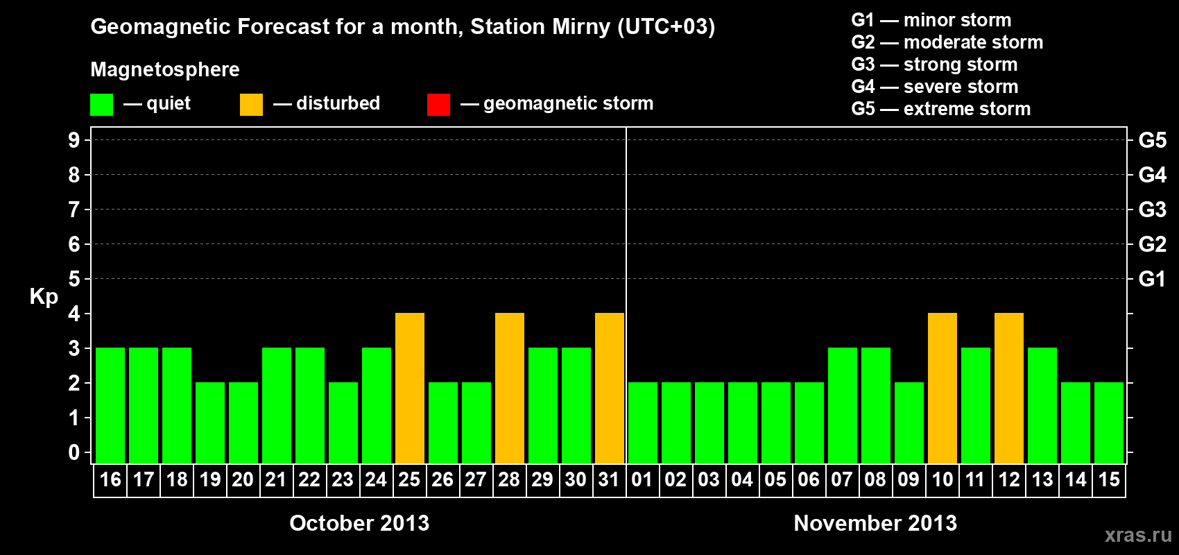 Forecast of the daily maximal value of geomagnetic index Kp for <b>1 month</b> (31 days) <b>from Oct 16, 2013 to Nov 15, 2013</b>