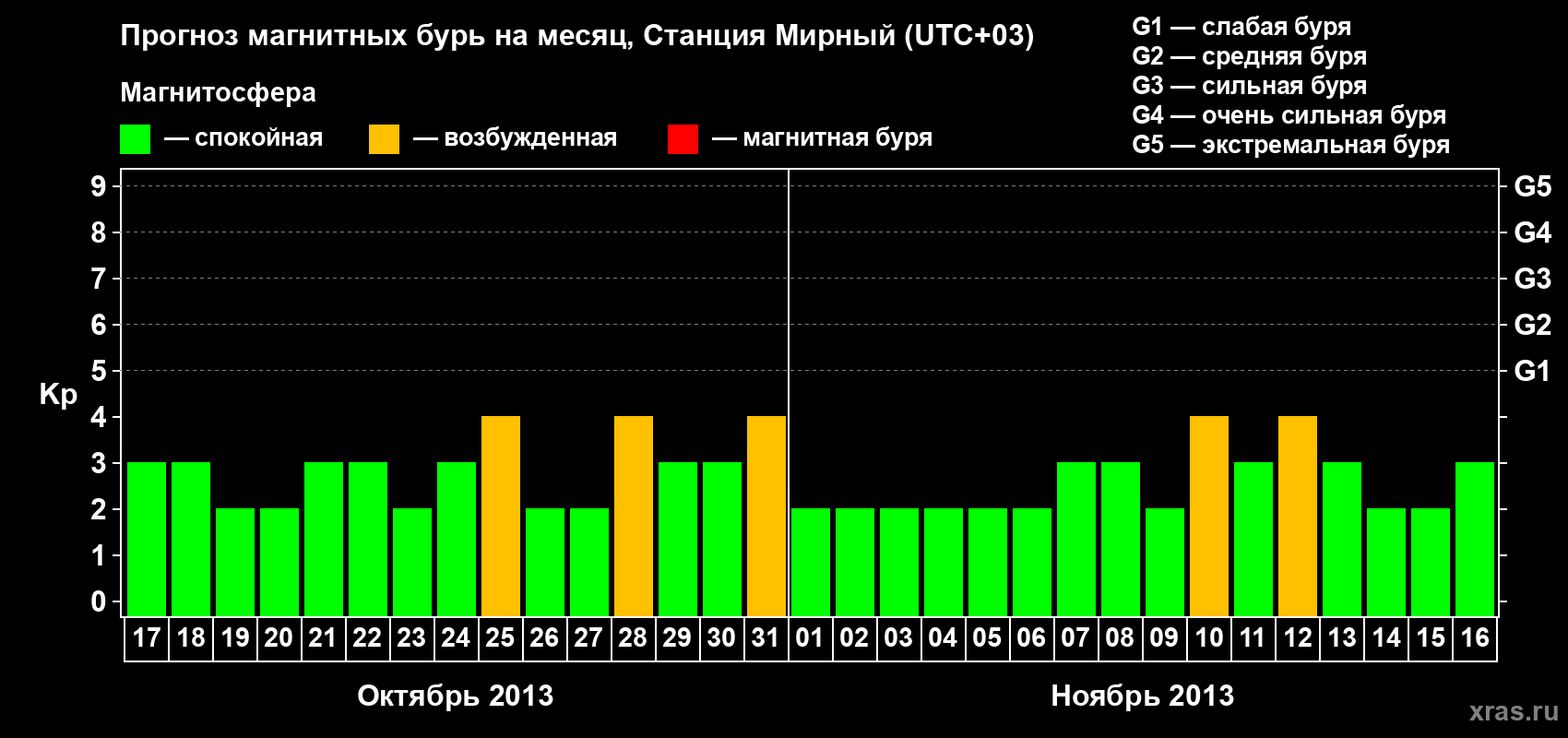 Прогноз максимального суточного геомагнитного индекса Kp на <b>1 месяц</b> (31 день) <b>с 17 октября по 16 ноября 2013 г</b>