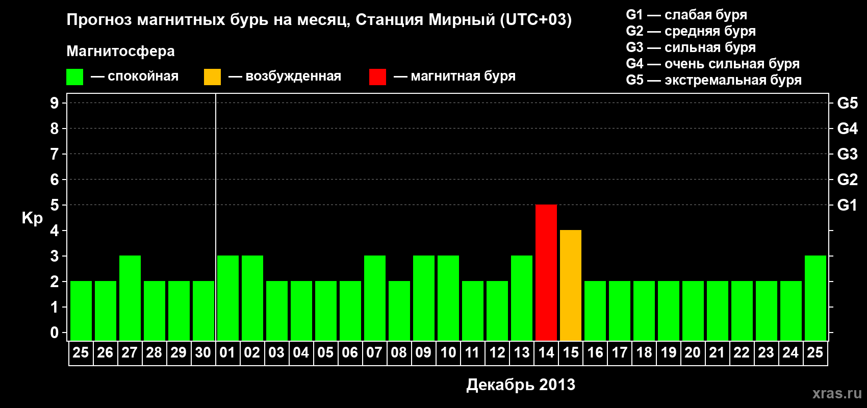 Прогноз максимального суточного геомагнитного индекса Kp на <b>1 месяц</b> (31 день) <b>с 25 ноября по 25 декабря 2013 г</b>