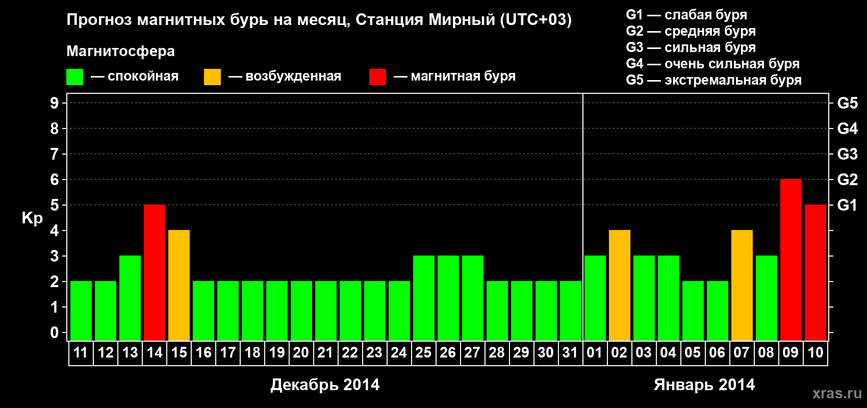 Прогноз максимального суточного геомагнитного индекса Kp на <b>1 месяц</b> (31 день) <b>с 11 декабря 2013 г по 10 января 2014 г</b>